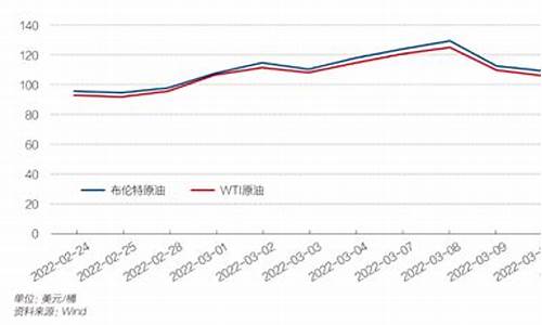 上海油价变化趋势图_上海油价变化