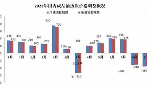 油价调整最新消息92号_油价两连降多地92号