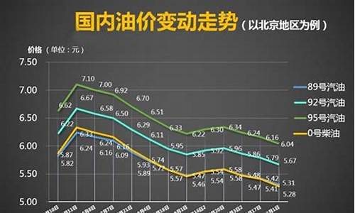 此次油价下调多少_此次油价