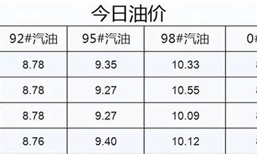 油价 降价_本轮油价降幅