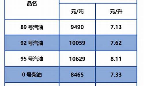 今日北京92号汽油价格查询_北京今日油价92汽油调整周期是多久了啊