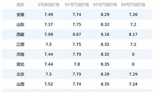 浙江今日油价92汽油价格调整最新消息_今日油价95号油价浙江