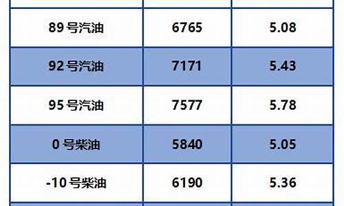 2020年柴油价格_2020年柴油价格走势图