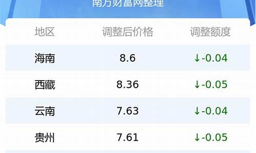 云南今日油价最新价格行情分析表_云南今日油价最新价格行情分析