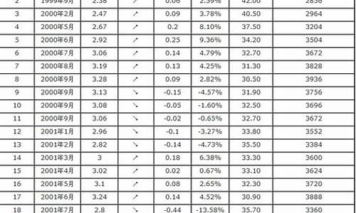 历年油价一览表每升价格一览表_历年油价一览表每升价格一览表查询