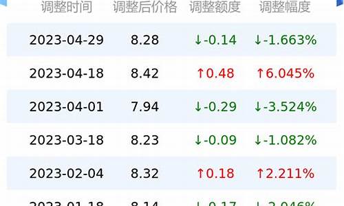 今日油价95号油价上海价格查询最新行情_今日油价95号油价上海价格查询最新行情表