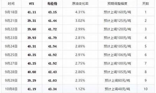 今晚油价最新消息2油价调整最新消息_今晚24时油价最新消息及价格