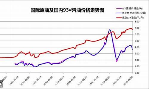 近几年油价调整最新消息_近几年油价调整最新消息表