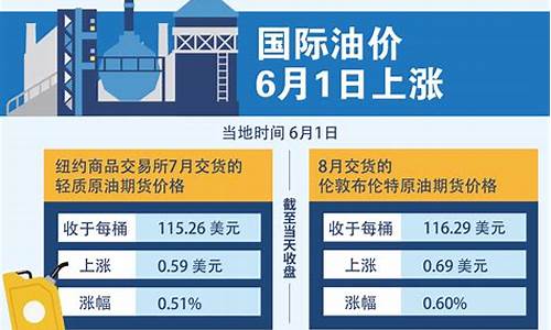 国际油价2022年6月_国际油价今年走势图