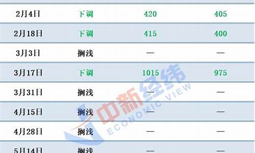 成品油价格调价窗口一览表_成品油调价表2021