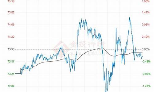 09年5号原油价格_09年原油价格走势
