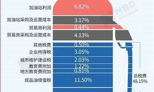 今日汽柴油价格_汽柴油价格