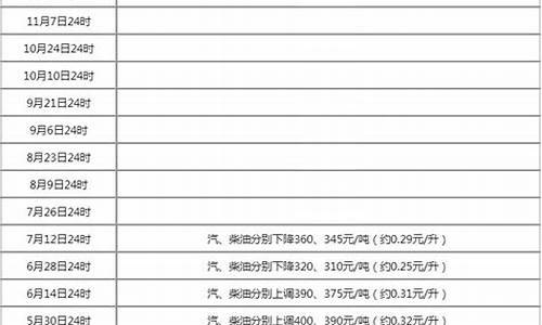 24年油价调整一览表最新消息_24号油价调整