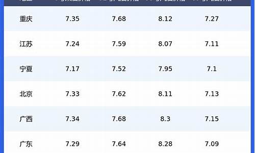 全国今日油价调整表_全国今日油价92汽油价格表
