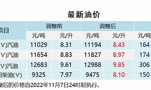 油价24小时上调多少_油价24日调价