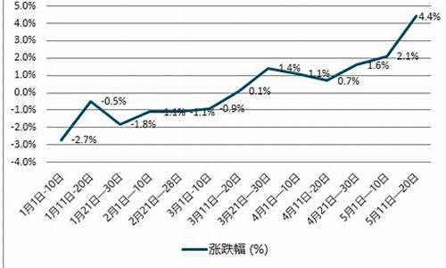 二零二一年柴油价格_2024年柴油价格趋势