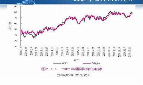 2009年国际油价_2009年国际油价最低多少钱一桶?