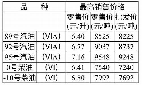 重庆油价调整最新消息油价调整时间_重庆最新油价调整最新消息