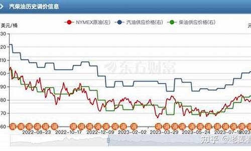 油价什么时候可以降下来啊_油价什么时候能恢复正常