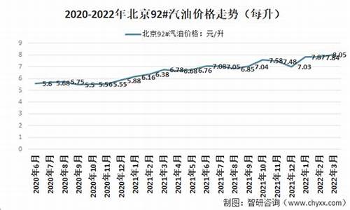 2022年5月92汽油价格_2020年5月92号汽油价格