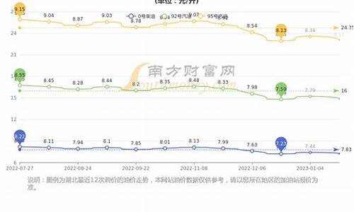 湖北今日油价2020年4月8日_油价今日价格最新湖北