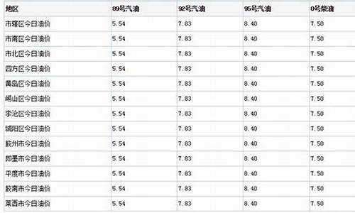 青岛中石油今日油价92号价格行情分析_青岛中石油今日油价92号价格行情分析报告