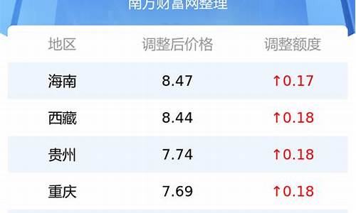 今日油价多少钱一公升_今日油价格多少钱一升最新价格走势