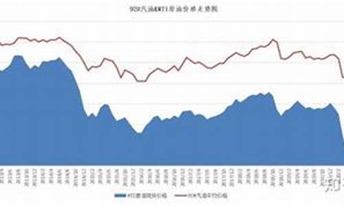 汽油价格趋势走向_汽油价格趋势