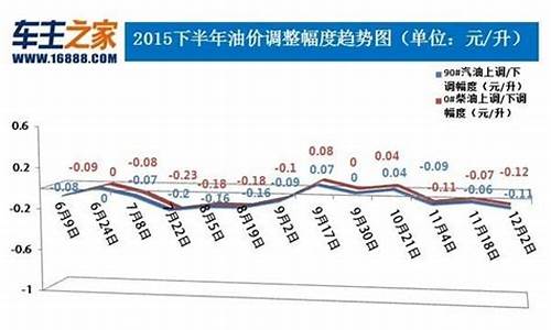 盘锦油价_盘锦油价哪里便宜