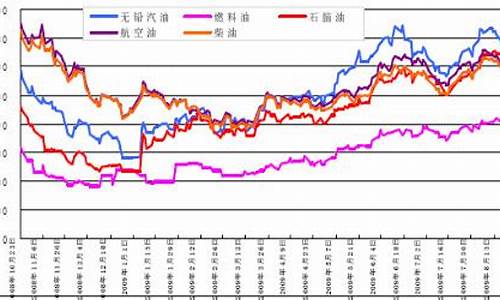 国际成品油油价_国际成品油价格走势