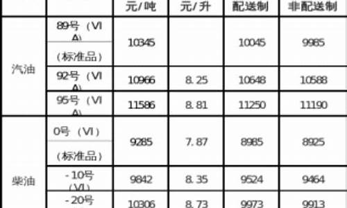 内蒙古柴油油价_内蒙古汽柴油价格